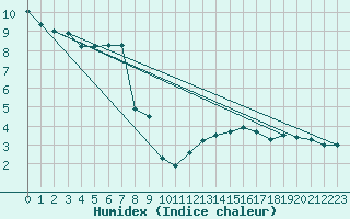 Courbe de l'humidex pour Metz-Nancy-Lorraine (57)