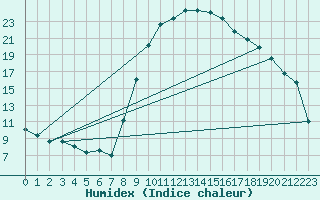 Courbe de l'humidex pour Soria (Esp)