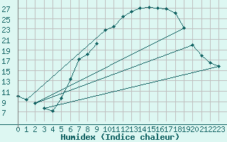 Courbe de l'humidex pour Ebnat-Kappel