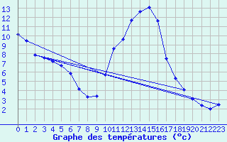 Courbe de tempratures pour Sisteron (04)