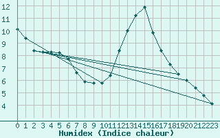 Courbe de l'humidex pour Sermange-Erzange (57)