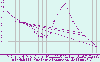 Courbe du refroidissement olien pour Sermange-Erzange (57)
