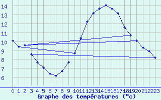 Courbe de tempratures pour Montroy (17)