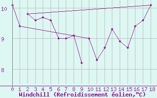 Courbe du refroidissement olien pour Pinawa