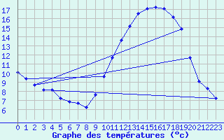 Courbe de tempratures pour Grandfresnoy (60)