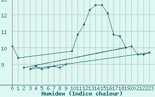 Courbe de l'humidex pour Cap Cpet (83)