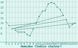 Courbe de l'humidex pour Villacoublay (78)