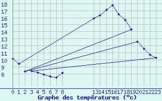 Courbe de tempratures pour Landivisiau (29)