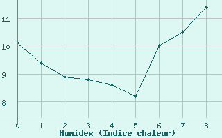 Courbe de l'humidex pour Virgen