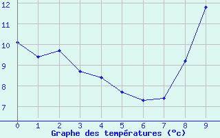 Courbe de tempratures pour Pithiviers-le-Vieil (45)