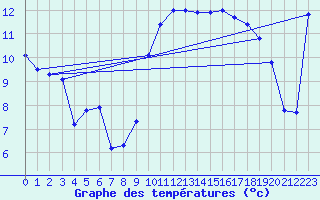 Courbe de tempratures pour Thoiras (30)