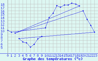 Courbe de tempratures pour Saint-Auban (04)
