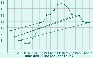 Courbe de l'humidex pour Brive-Souillac (19)