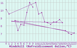 Courbe du refroidissement olien pour La Fretaz (Sw)