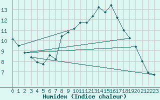 Courbe de l'humidex pour Als (30)