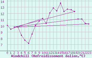Courbe du refroidissement olien pour Cherbourg (50)