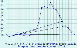 Courbe de tempratures pour Dax (40)