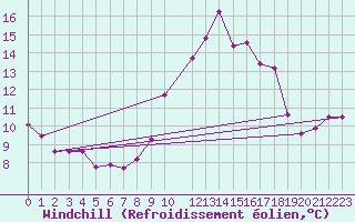 Courbe du refroidissement olien pour Porquerolles (83)
