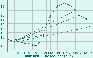 Courbe de l'humidex pour Pau (64)