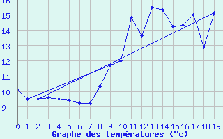 Courbe de tempratures pour Benassay (86)