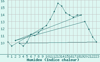 Courbe de l'humidex pour Ile de Groix (56)