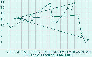 Courbe de l'humidex pour Istres (13)