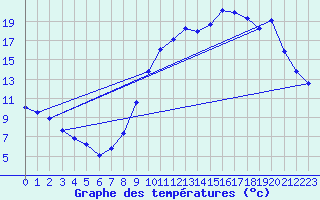 Courbe de tempratures pour Dolembreux (Be)