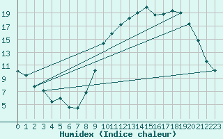 Courbe de l'humidex pour Luxeuil (70)