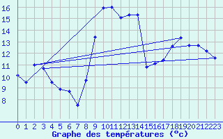Courbe de tempratures pour Marignane (13)