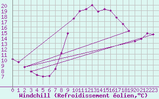 Courbe du refroidissement olien pour Dourbes (Be)