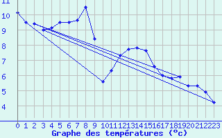 Courbe de tempratures pour Arkona