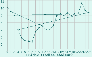 Courbe de l'humidex pour Sattel-Aegeri (Sw)