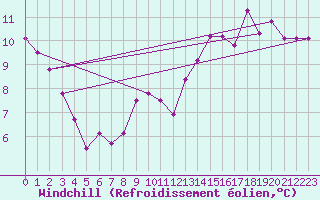 Courbe du refroidissement olien pour Florennes (Be)