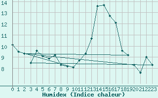 Courbe de l'humidex pour San Bernardino