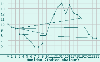 Courbe de l'humidex pour Madrid / Retiro (Esp)