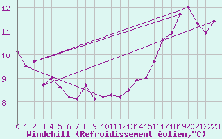 Courbe du refroidissement olien pour Quimper (29)