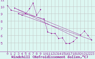 Courbe du refroidissement olien pour Mont-Saint-Vincent (71)