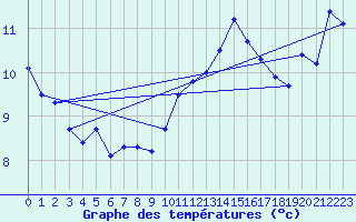 Courbe de tempratures pour Crest (26)