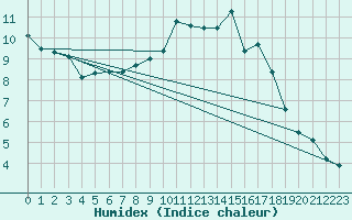 Courbe de l'humidex pour Johnstown Castle