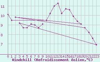 Courbe du refroidissement olien pour Grasque (13)