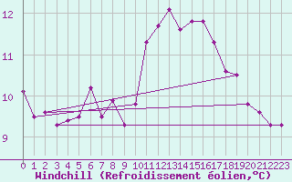 Courbe du refroidissement olien pour Oberriet / Kriessern