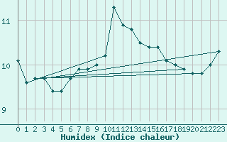 Courbe de l'humidex pour Solenzara - Base arienne (2B)