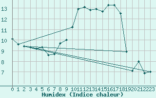 Courbe de l'humidex pour Grambek