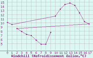 Courbe du refroidissement olien pour Boulaide (Lux)