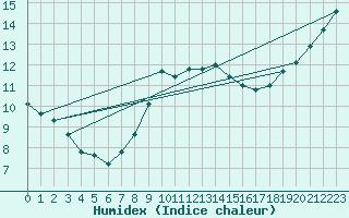 Courbe de l'humidex pour Hoogeveen Aws