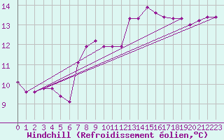 Courbe du refroidissement olien pour Thorney Island
