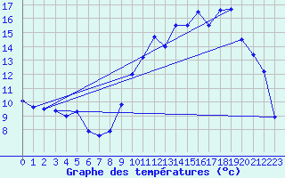 Courbe de tempratures pour Angers-Marc (49)