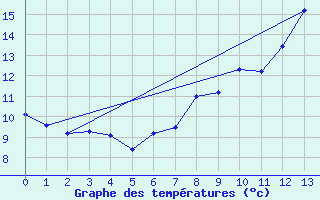 Courbe de tempratures pour Nantes (44)