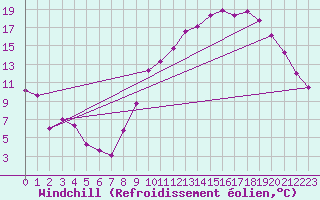 Courbe du refroidissement olien pour Annecy (74)