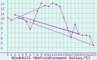 Courbe du refroidissement olien pour Andeer